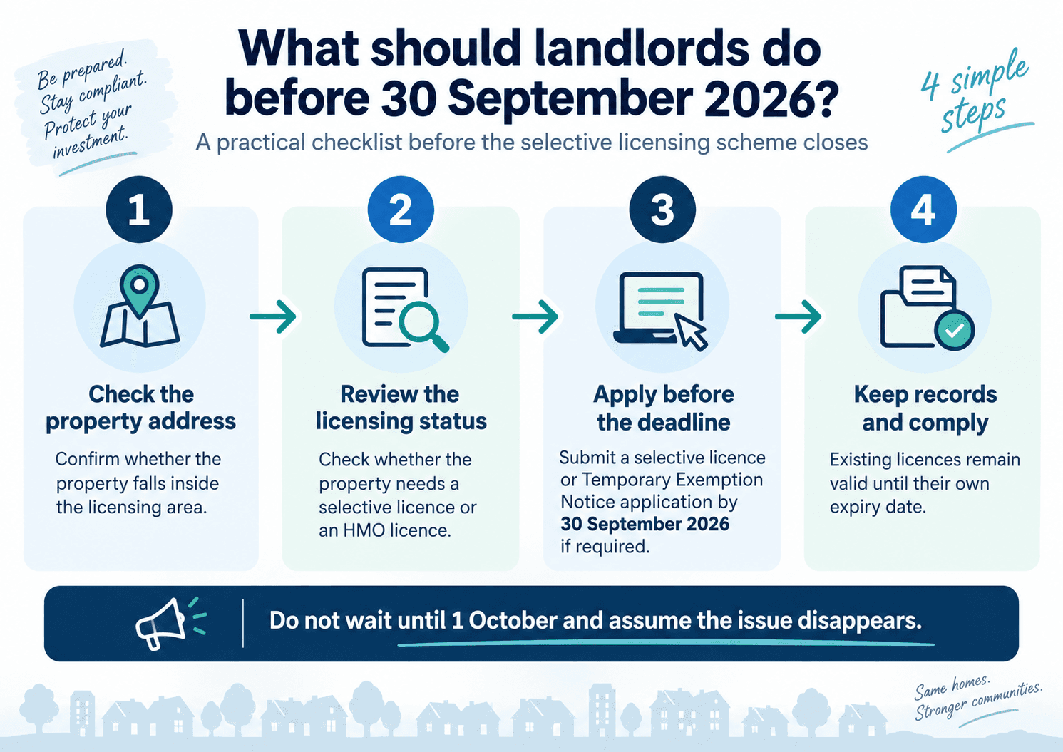 Four-step checklist before 30 September 2026: check the property address, review licensing status, apply before the deadline, and keep records while existing licences remain valid until their own expiry