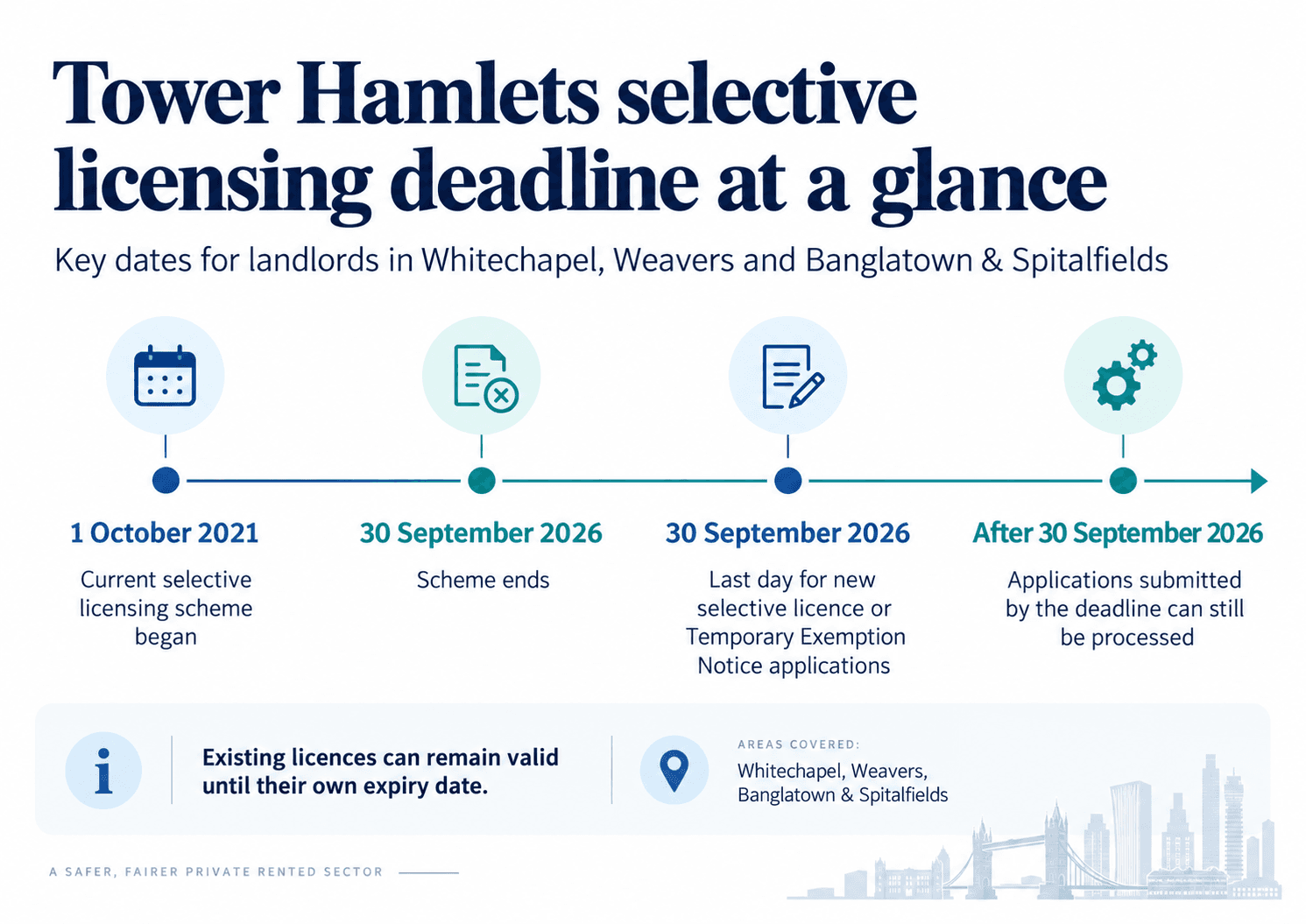Timeline showing Tower Hamlets selective licensing scheme started 1 October 2021, ends 30 September 2026, last application day 30 September 2026, and applications submitted by the deadline can still be processed afterwards