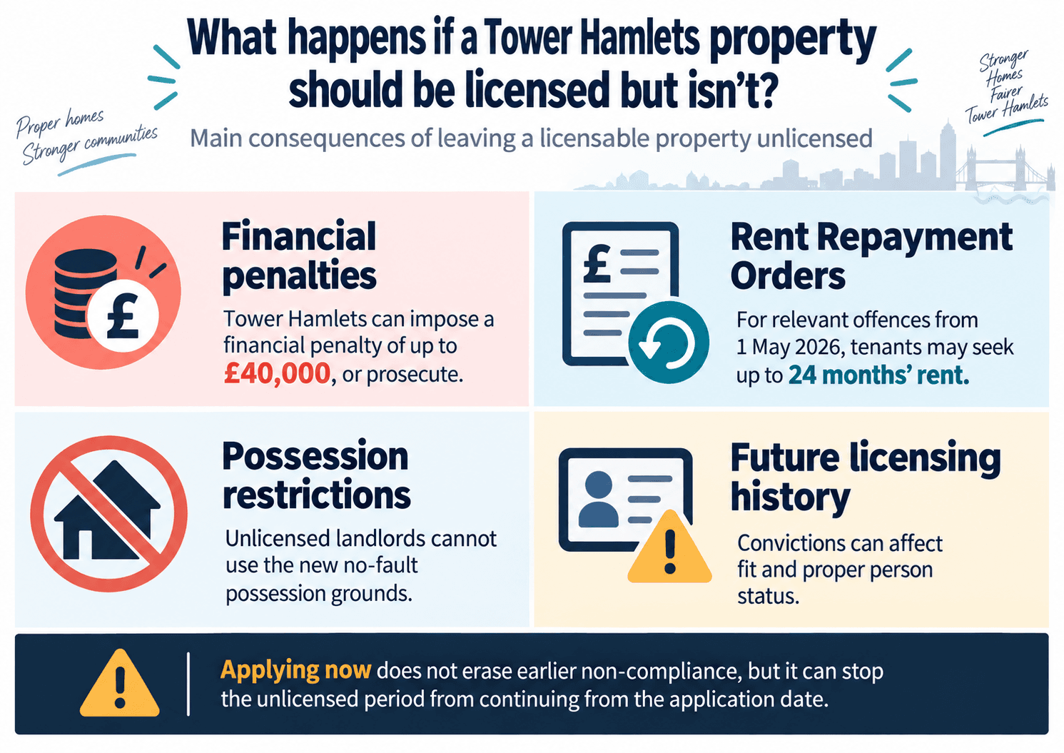 Infographic summarising unlicensed property consequences in Tower Hamlets: financial penalties up to £40,000, Rent Repayment Orders up to 24 months’ rent, possession restrictions, and fit and proper person impacts